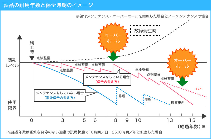 製品の耐用年数と保全時期のイメージ