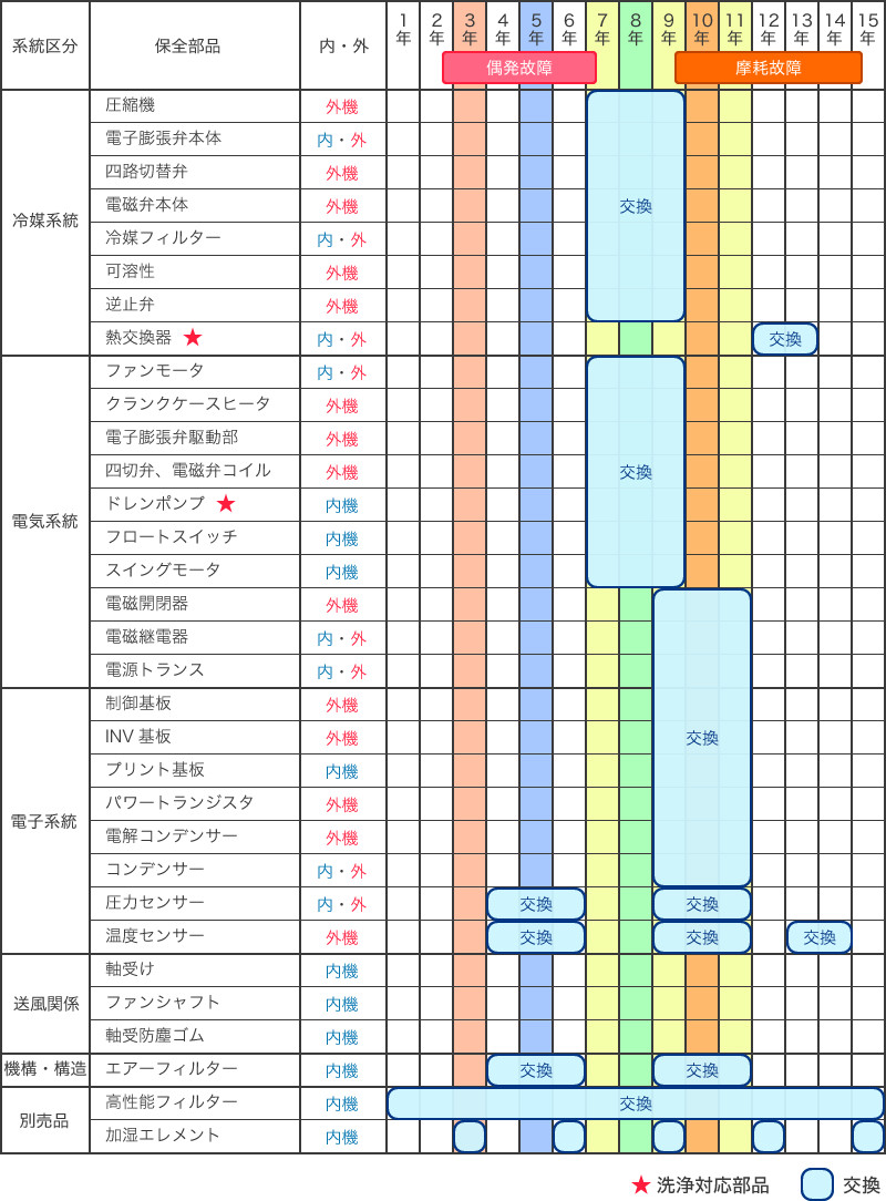 空調設備機器の予防保全時期（オーバーホール）ガイドライン