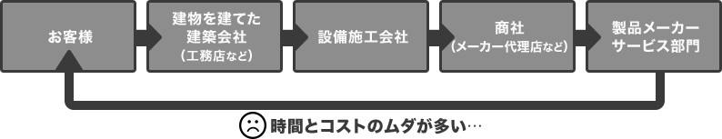 時間とコストのムダが多い…