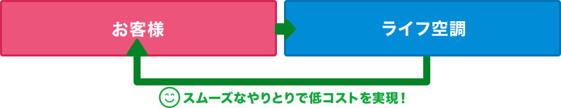 スムーズなやりとりで低コストを実現！